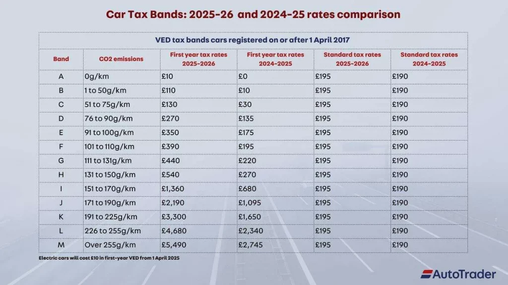New car road tax increases in 2025